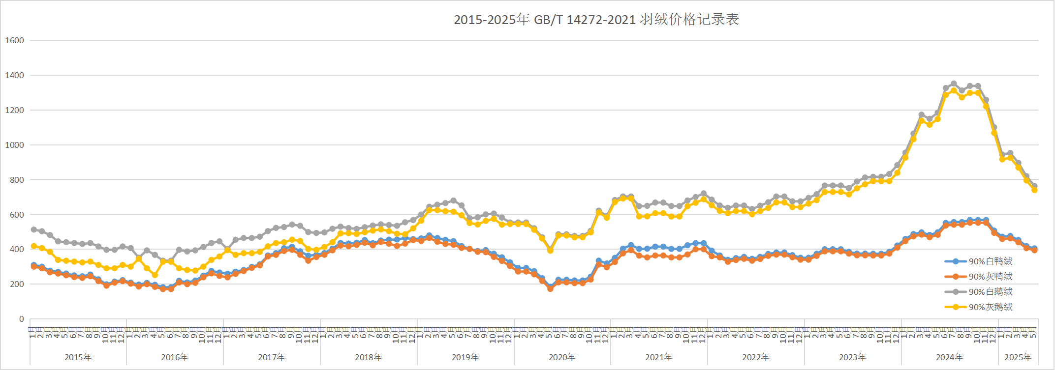 2015-2025年鹅鸭羽绒价格趋势总表
